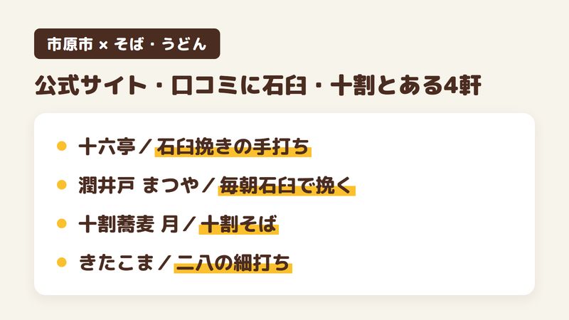 市原市の蕎麦屋・うどん屋のランキング20軒のうち、公式サイトや口コミに石臼・手打ち・十割の話がある4軒を1軒ずつ並べた図。手打ちそば 十六亭は信州（長野県）産の玄そばを石臼で挽いて手打ち（店の案内ページ）、蕎麦処 潤井戸 まつやは産地を選んだそばの実を毎朝店内の石臼で挽き、手打ち（公式サイト）、十割蕎麦 月は十割そばののどごしがよいという口コミ、きたこまは北海道産の石臼挽きそば粉の手打ちで、二八の細打ち（公式サイト）。