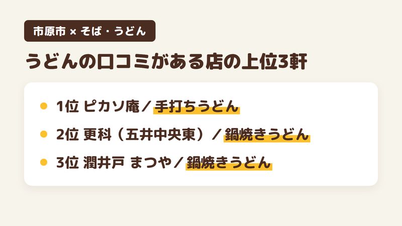 市原市のそば・うどんの店のうち、うどんの口コミや案内がある9軒を評価の順に並べた上位3軒の図。1位は麺遊 ピカソ庵で手打ちうどん、2位は更科で鍋焼きうどん、3位は蕎麦処 潤井戸 まつやで鍋焼きうどん。