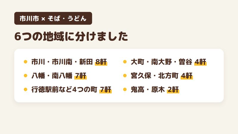 市川市のそば・うどんの店32軒を住所の町名で6つの地域に分けた図。市川・市川南・新田が8軒、八幡・南八幡が7軒、行徳駅前・南行徳・塩焼・河原が7軒、大町・南大野・曽谷が4軒、宮久保・北方町が4軒、鬼高・原木が2軒。