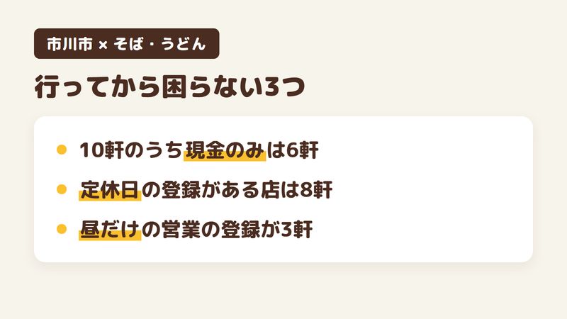 市川市のそば・うどんの店に行く前に確かめたい3つをまとめた図。10軒のうち支払いが現金のみの店は6軒、定休日の登録がある店は8軒、昼だけの営業の登録がある店は3軒。