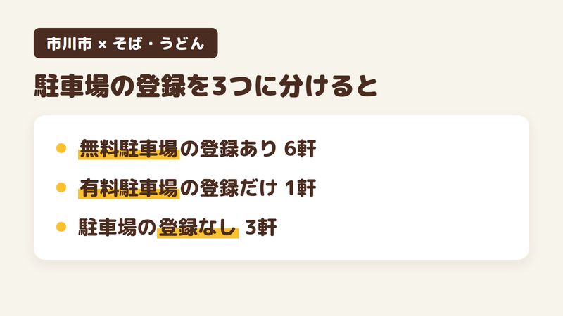 市川市の人気そば・うどん10軒の駐車場の登録を3つに分けた図。無料駐車場の登録がある店が6軒、有料駐車場の登録だけの店が1軒、駐車場の登録がない店が3軒。