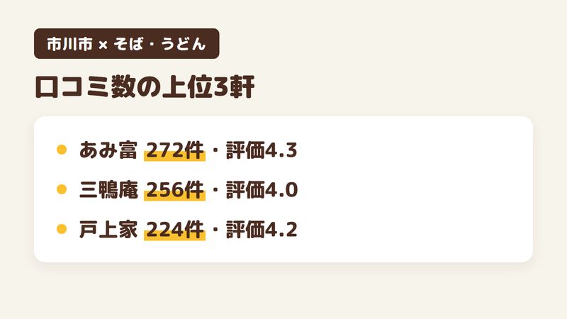 市川市の人気そば・うどん10軒のうち口コミ数の上位3軒をまとめた図。蕎麦うどん あみ富が272件・評価4.3、鴨料理 三鴨庵が256件・評価4.0、肉うどんの戸上家が224件・評価4.2。