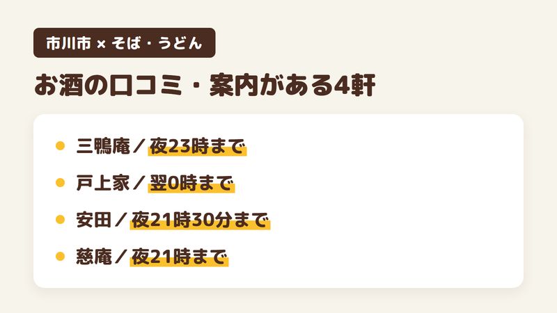 市川市の人気そば・うどんの店のうち、日本酒や焼酎についての口コミや店の案内がある4軒と、Googleマップに登録された夜の営業の終わりの時刻を並べた図。鴨料理 三鴨庵は夜23時まで、肉うどんの戸上家は翌0時まで、手打ち蕎麦 安田は夜21時30分まで、手打そば 慈庵は夜21時まで。