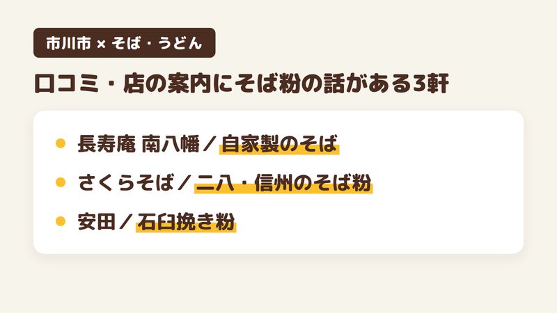 市川市の人気そば・うどんの店のうち、口コミや店の案内ページにそば粉や打ち方の話がある3軒を1軒ずつ並べた図。長寿庵は自家製のそば、さくらそばは二八・信州のそば粉、手打ち蕎麦 安田は石臼挽き粉。