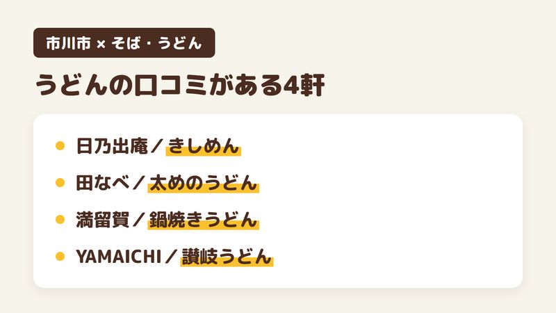 市川市のそば・うどんの店のうち、うどんの品についての口コミがある4軒を1軒ずつ並べた図。日乃出庵はそば屋で食べるきしめん、田なべは太めのうどんのカレー南蛮うどん・鴨南うどん、満留賀は鍋焼きうどん、うどんYAMAICHIはコシのある讃岐うどんと、とり天やかき揚げ。