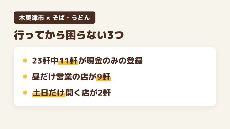 木更津市の蕎麦屋に行く前に確かめたい3つをまとめた図。23軒のうち支払いが現金のみの登録は11軒、Googleマップの登録で16時までに営業を終える昼だけの店が9軒、土曜と日曜だけ営業の店が俵やと竹家そば店の2軒ある。