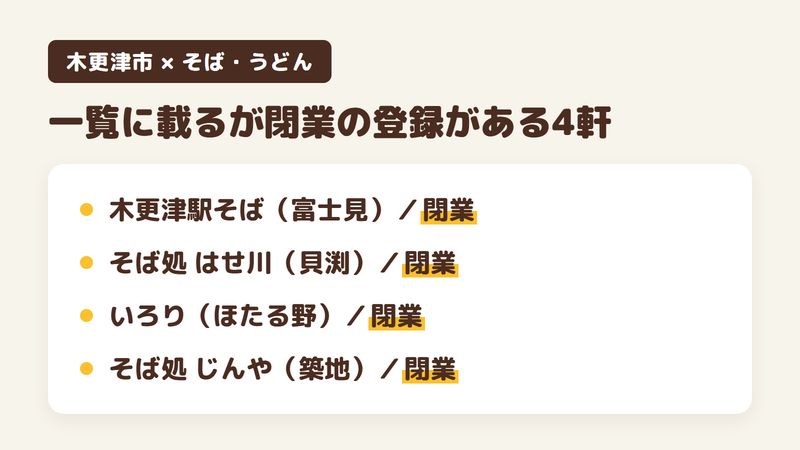 旅行サイトや口コミサイトの木更津市のそばの一覧に載っている店のうち、Googleマップで閉業と登録されている4軒を並べた図。木更津駅そば（富士見）、そば処 はせ川（貝渕）、いろり（ほたる野）、そば処 じんや（築地）はどれも閉業の登録（2026年10月21日時点）。