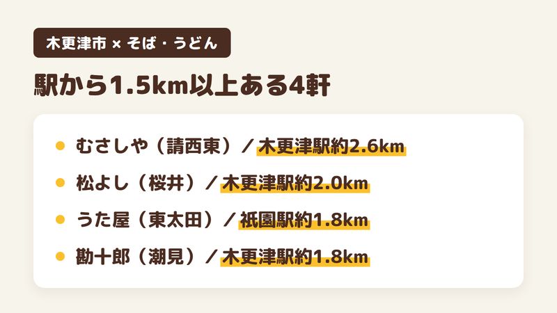 木更津市の駅からいちばん近い駅でも直線1.5km以上離れているそば屋4軒を、遠い順に並べた図。蕎麦香房 むさしや（請西東）は木更津駅から約2.6km、松よし（桜井）は木更津駅から約2.0km、うた屋（東太田）は祇園駅から約1.8km、勘十郎（潮見）は木更津駅から約1.8km（Googleマップの位置から計った直線距離・2026年10月21日時点）。