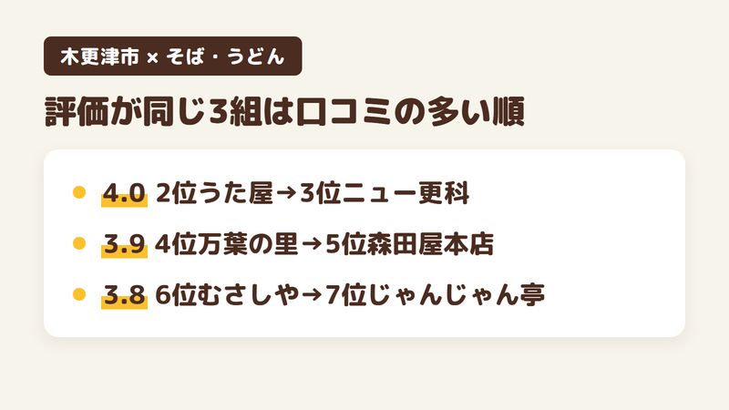 木更津市の蕎麦屋ランキングで、Googleマップの評価が同じ店を口コミの多い順に並べた図。2位はうた屋で評価4.0・口コミ144件、3位はニュー更科で評価4.0・口コミ100件、4位は万葉の里 うまくた店で評価3.9・口コミ424件、5位は森田屋本店で評価3.9・口コミ103件、6位は蕎麦香房 むさしやで評価3.8・口コミ176件、7位はそば処 じゃんじゃん亭で評価3.8・口コミ142件（2026年10月21日時点）。