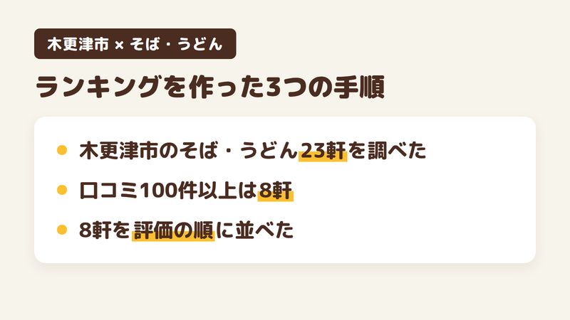 木更津市の蕎麦屋ランキングの選び方を示す図。木更津市のそば・うどんの店23軒を調べ、そのうちGoogleマップの口コミが100件以上の店は8軒、その8軒を評価の高い順に並べたことを、上から順に絞り込む形で示す。