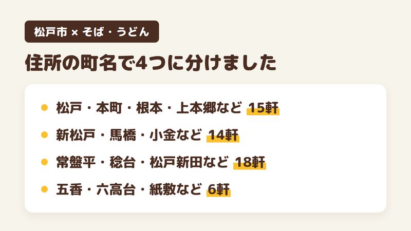 松戸市のそば・うどんの店53軒を住所の町名で4つに分けた図。松戸・本町・根本・上本郷などが15軒、新松戸・馬橋・小金などが14軒、常盤平・稔台・松戸新田などが18軒、五香・六高台・紙敷などが6軒。