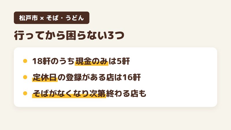 松戸市のそば・うどんの店に行く前に確かめたい3つをまとめた図。18軒のうち支払いが現金のみの店は5軒、定休日の登録がある店は16軒、そばがなくなり次第営業を終える店もある。