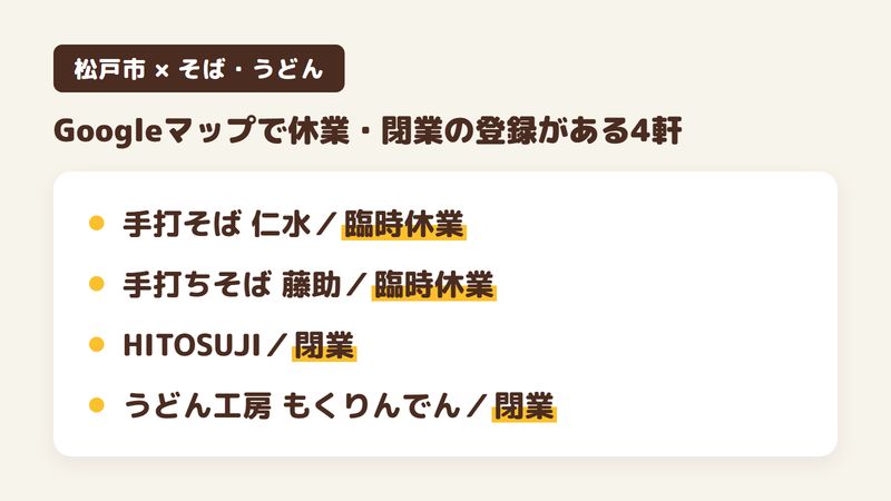 グルメサイトやまとめ記事に載っている松戸市のそば・うどんの店のうち、Googleマップで臨時休業や閉業と登録されている4軒を並べた図。手打そば 仁水（古ケ崎）は臨時休業、手打ちそば 藤助（本町）は臨時休業、HITOSUJI（五香）は閉業、うどん工房 もくりんでん（松戸）は閉業（2026年10月4日時点）。