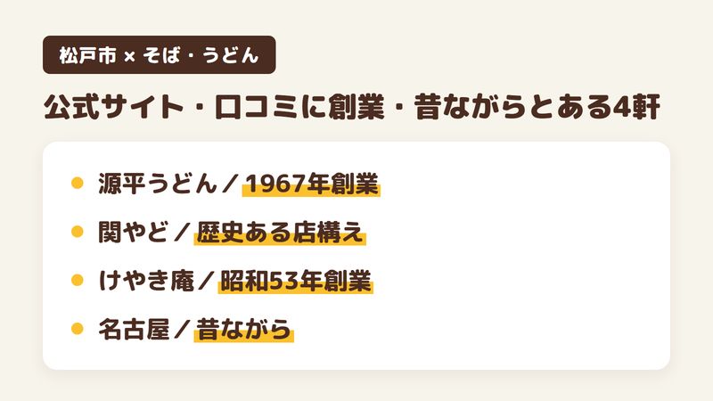 松戸市の人気そば・うどんの店のうち、公式サイトに創業の年がある店や、店構えや昔ながらの雰囲気についての口コミがある4軒を1軒ずつ並べた図。源平うどんは1967年（昭和42年）創業の讃岐うどんの店（公式サイト）、関やどは歴史を感じる店構えで、常連客も多い、そば処 けやき庵は昭和53年創業のそば店（公式サイト）、蕎麦処 名古屋は昔ながらの落ち着いた雰囲気。