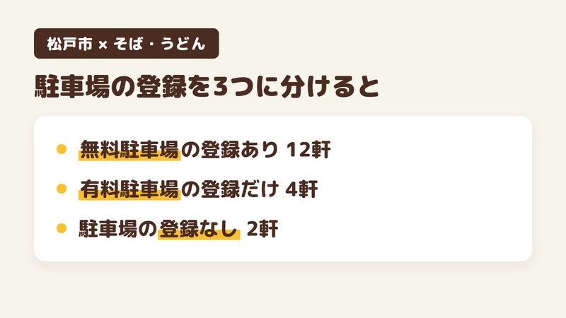 松戸市の人気そば・うどん18軒の駐車場の登録を3つに分けた図。無料駐車場の登録がある店が12軒、有料駐車場の登録だけの店が4軒、駐車場の登録がない店が2軒。