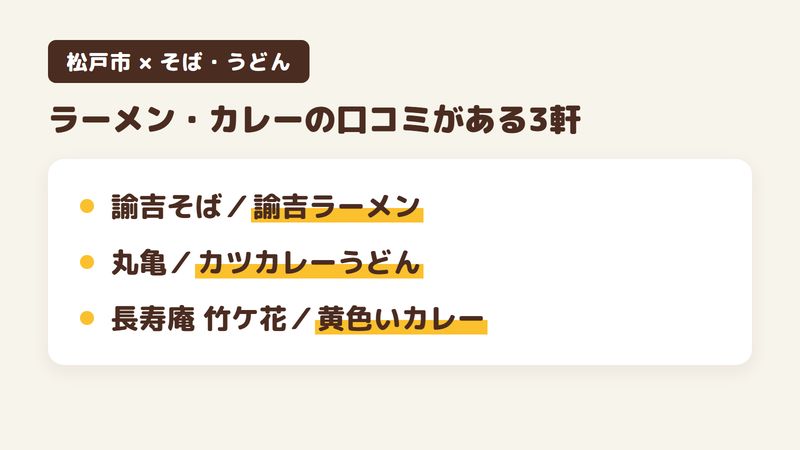 松戸市の人気そば・うどん18軒のうち、ラーメンやカレーについての口コミがある3軒を並べた図。諭吉そばは看板は諭吉ラーメン。極太蕎麦とうどんの品も、丸亀はさくさくのカツをのせたカツカレーうどん、長寿庵は出汁の効いた黄色いカレーと、そば屋のラーメン。