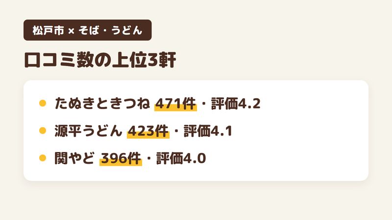 松戸市の人気そば・うどん18軒のうち口コミ数の上位3軒をまとめた図。たぬきときつねが471件・評価4.2、源平うどんが423件・評価4.1、関やどが396件・評価4.0。