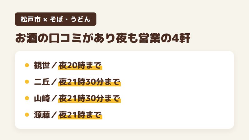 松戸市の人気そば・うどんの店のうち、お酒やつまみについての口コミがあり、Googleマップに夜の営業が登録されている4軒と、夜の営業の終わりの時刻を並べた図。観世は夜20時まで、手打ちそば 二丘は夜21時30分まで、山崎は夜21時30分まで、手打ち讃岐うどん源藤は夜21時まで。