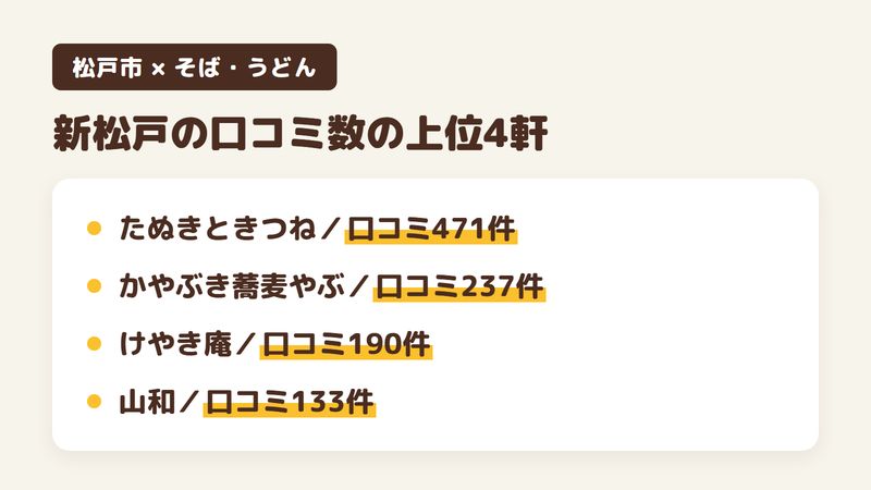 松戸市新松戸に住所があるそば屋5軒のうち、口コミ数の上位4軒を並べた図。たぬきときつねが471件、かやぶき蕎麦やぶが237件、そば処 けやき庵が190件、山和が133件（2026年10月2日時点のGoogleマップ）。