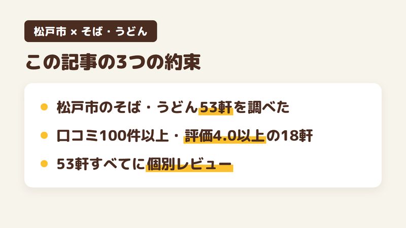 松戸市のそば・うどんの店をまとめた図。松戸市のそば・うどんの店53軒を調べたこと、口コミ100件以上・評価4.0以上の18軒を選んだこと、53軒すべてに個別のレビュー記事があることを示す。