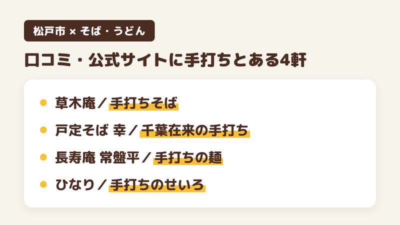 松戸市の人気そば・うどんの店のうち、口コミや公式サイトに手打ちのそばとある4軒を1軒ずつ並べた図。草木庵はコシと噛み応えのある手打ちそば、戸定そば 幸は千葉在来を石臼で挽いて打つ手打ちそば（公式サイト）、手打ち蕎麦 長寿庵は少し太めの、しっかりした手打ちの麺、手打ちそば ひなりは香りのよい手打ちのせいろ。