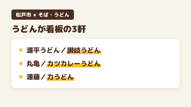 松戸市の人気そば・うどん18軒のうち、うどんが看板の3軒を並べた図。源平うどんは1967年創業の讃岐うどん。舞茸の天ぷらとセット、丸亀は店で打つコシのあるうどんと、カツカレーうどん、手打ち讃岐うどん源藤はコシのある讃岐うどんと、揚げ餅の力うどん。