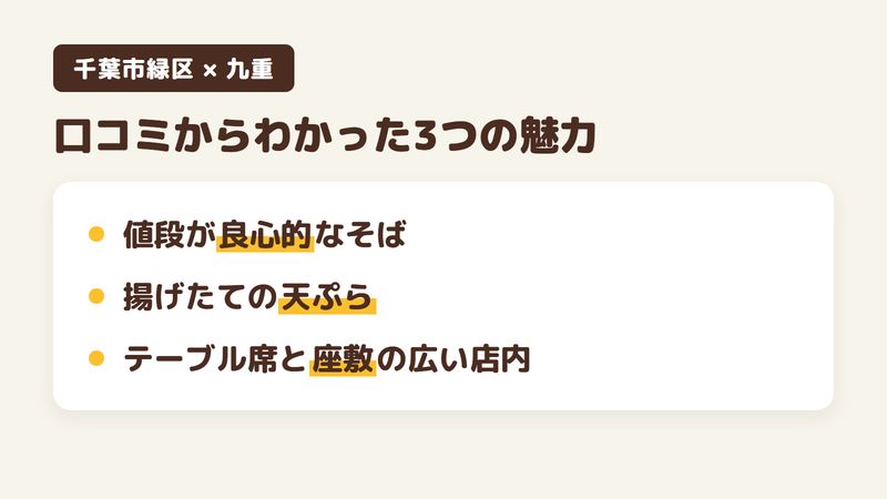 千葉市緑区平川町のそば・うどん店「九重」の口コミからわかった3つの魅力（値段が良心的なもりそば・ざるそば／揚げたての天ぷら／テーブル席と座敷がある広い店内）をまとめた画像