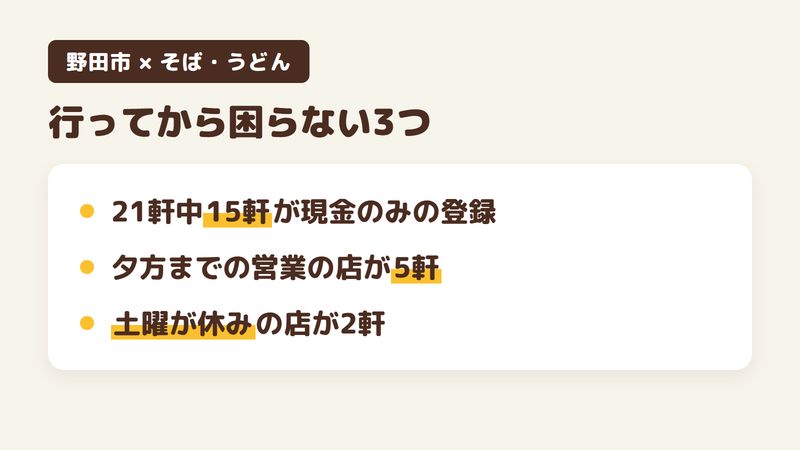 野田市の蕎麦屋に行く前に確かめたい3つをまとめた図。21軒のうち支払いが現金のみの登録は15軒、Googleマップの登録で夕方17時までに営業を終える店が5軒、土曜が定休日の店が長命庵と手打そば きくちの2軒ある。
