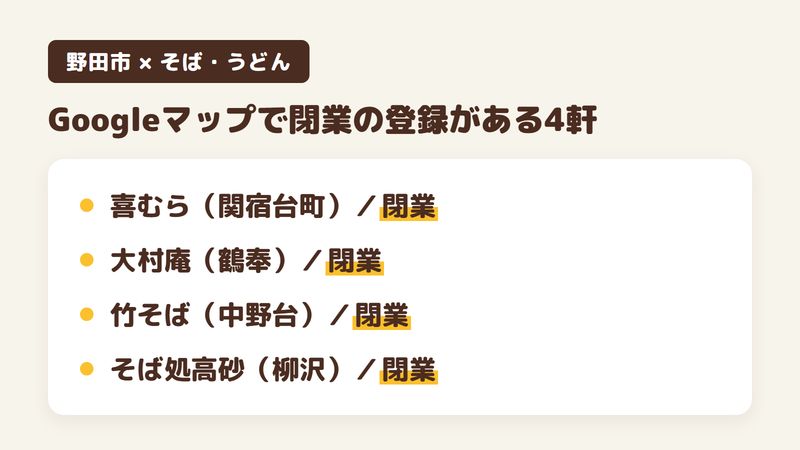 旅行サイトの野田市のうどん・そばの一覧に載っている店のうち、Googleマップで閉業と登録されている4軒を並べた図。喜むら（関宿台町）、大村庵（鶴奉）、竹そば（中野台）、そば処高砂（柳沢）はどれも閉業の登録（2026年10月20日時点）。