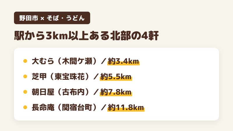 野田市の北部にあり、いちばん近い川間駅からも直線3km以上離れているそば屋4軒を、川間駅から近い順に並べた図。大むら（木間ケ瀬）は川間駅から約3.4km、蕎麦酒房 芝甲（東宝珠花）は川間駅から約5.5km、朝日屋（古布内）は川間駅から約7.8km、長命庵（関宿台町）は川間駅から約11.8km（Googleマップの位置から計った直線距離・2026年10月20日時点）。