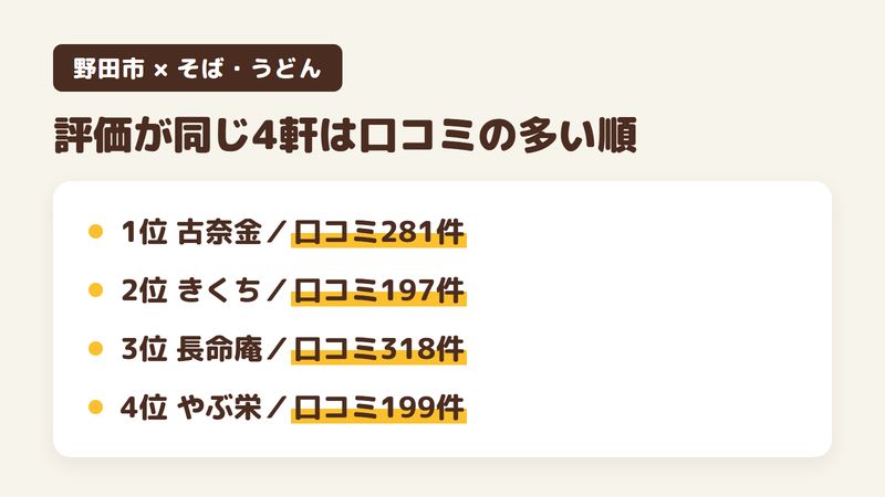 野田市の蕎麦屋ランキングで、Googleマップの評価が同じ店を口コミの多い順に並べた図。1位は古奈金（こなきん）で評価4.2・口コミ281件、2位は手打そば きくちで評価4.2・口コミ197件、3位は長命庵で評価4.1・口コミ318件、4位はやぶ栄 野田店で評価4.1・口コミ199件（2026年10月20日時点）。