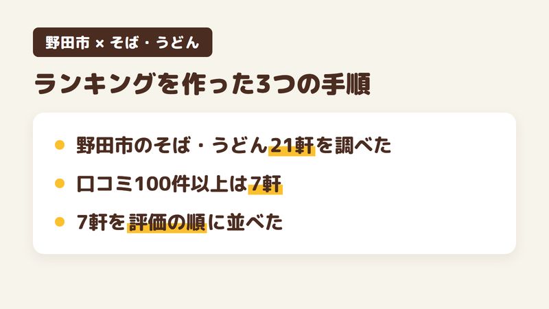 野田市の蕎麦屋ランキングの選び方を示す図。野田市のそば・うどんの店21軒を調べ、そのうちGoogleマップの口コミが100件以上の店は7軒、その7軒を評価の高い順に並べたことを、上から順に絞り込む形で示す。