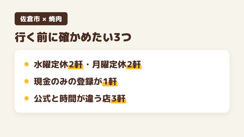 佐倉市の焼肉屋に行く前に確かめたい3つをまとめた図。6軒のうち水曜が定休日の店が2軒、月曜が定休日の店が2軒、支払いが現金のみの登録の店が1軒、Googleマップと公式サイトで営業時間の案内が違う店が3軒ある(2026年10月26日時点)。