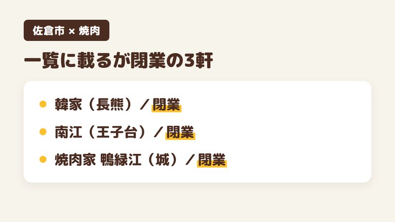 口コミサイトや旅行サイトの佐倉市の焼肉の一覧に載っている店のうち、Googleマップで閉業と登録されている3軒を並べた図。韓家(長熊)、南江(王子台)、焼肉家 鴨緑江(城)はどれも閉業の登録(2026年10月26日時点)。