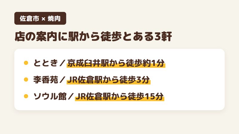 佐倉市の焼肉屋6軒のうち、店の公式サイトや案内ページに駅からの道のりが書かれている3軒を並べた図。焼肉ととき 臼井駅前店は京成臼井駅から徒歩約1分、李香苑はJR佐倉駅から徒歩3分、焼肉 ソウル館はJR佐倉駅から徒歩15分と案内している(2026年10月26日確認)。