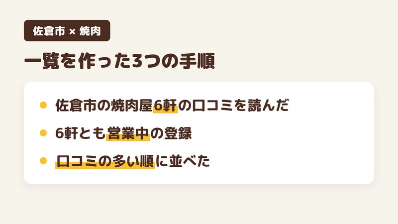 佐倉市の焼肉屋の一覧の作り方を示す図。チバっすが口コミを読んだ佐倉市の焼肉屋6軒が、どれもGoogleマップで営業中と登録されていることを確かめ、口コミの多い順に並べたことを上から順に示す。